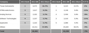 Volume d’affari del mercato mondiale dei chip analogici suddiviso per produttore (anni 2011-2012 - fonte Databeans)