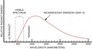 Incandescent Emission Specctrum