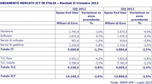 Sirmi Mercato Ict secondo trimestre 2013