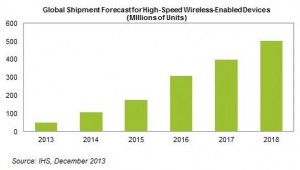 IHS, wireless boom grazie a smartphone, tv e Pc portatili