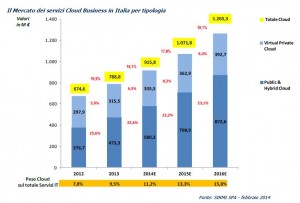 sirmi-mercato-cloud-per-tipologia