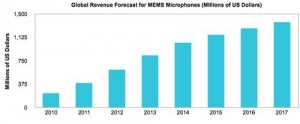 il mercato dei microfoni Mems raggiungerà nel 2014 il traguardo del miliardo di dollari (fonte IHS Technoloy)