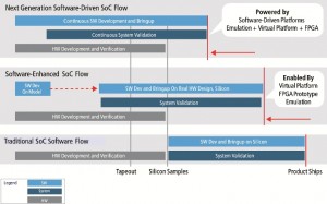 Sviluppo SoC Software-Driven