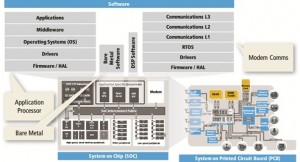 Sviluppo SoC Software-Driven