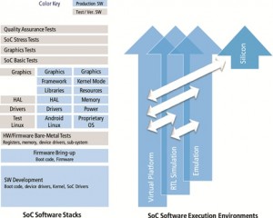 Sviluppo SoC Software-Driven