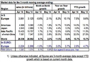 Andamento vendite chip Aprile/Maggio 2014 (fonte ESIA, WSTS)