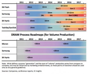 IC Insights roadmap per memoria NAND e DRAM 3D