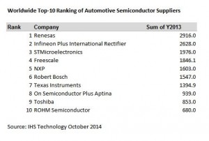 La classifica dei 10 maggiori produttori di chip a livello mondiale (fonte IHS Technology - ottobre 2014)