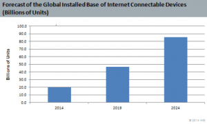 Forecast-of-the-Global-Installed-Base-of-Internet-Connectable-Devices