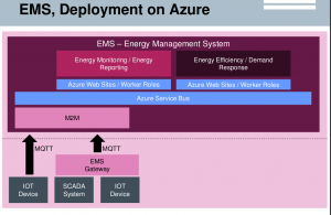 5-ems-on-azure-fonte-siemens