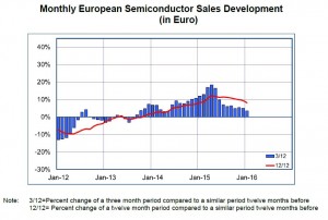 european semiconductor mrk