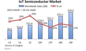 Iot semiconductor mrk